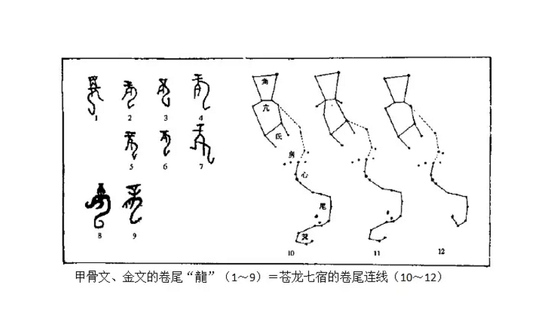 商周時(shí)的龍字皆已符合東方蒼龍七宿連線.jpg